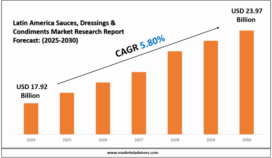 Latin America Sauces, Dressings & Condiments Market Research Report Forecast