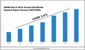 Middle East & Africa Animal Feed Market Research Report