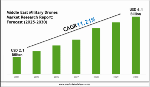 Middle East Military Drones Market Research Report