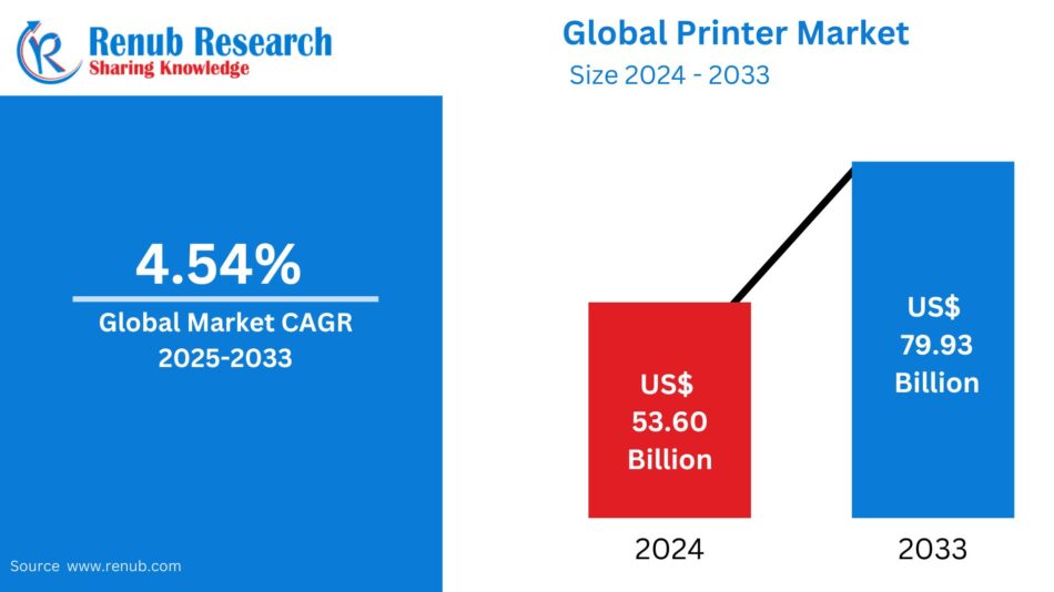 Global Printer Market