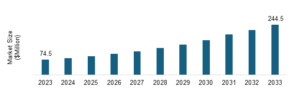 South Korea Flow Cytometry Market to Reach $244.5 Million by 2033