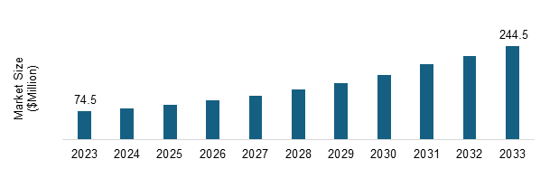 South Korea Flow Cytometry Market to Reach $244.5 Million by 2033