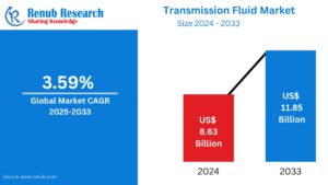 Transmission Fluids Market