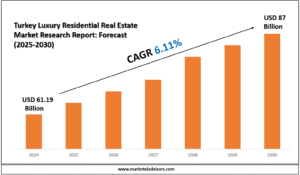 Turkey Luxury Residential Real Estate Market Research Report