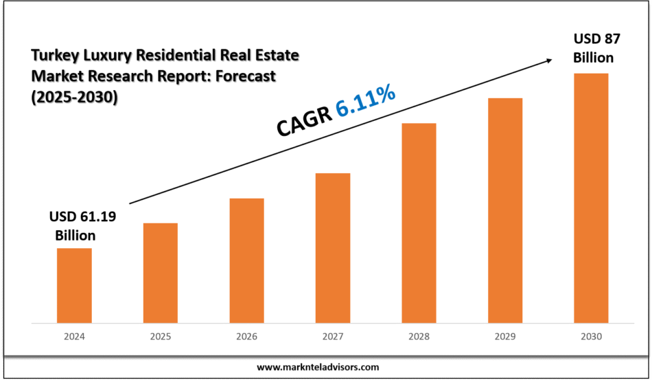 Turkey Luxury Residential Real Estate Market Research Report