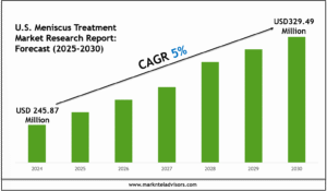 U.S. Meniscus Treatment Market Research Report