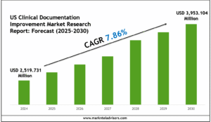US Clinical Documentation Improvement Market