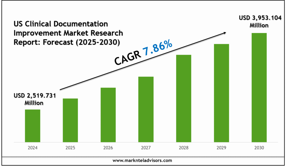 US Clinical Documentation Improvement Market