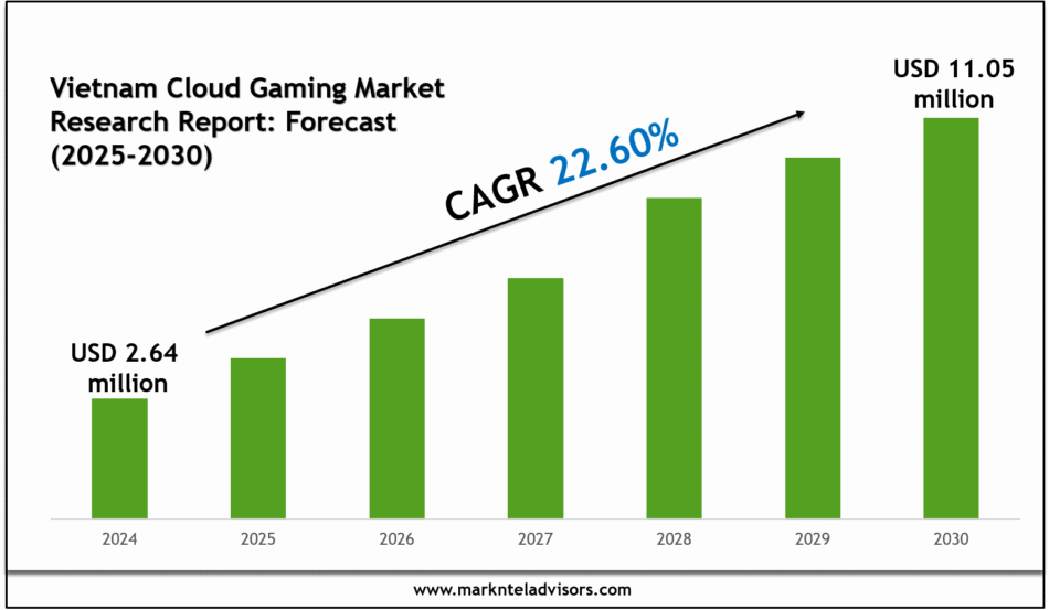 Vietnam Cloud Gaming Market Research Report