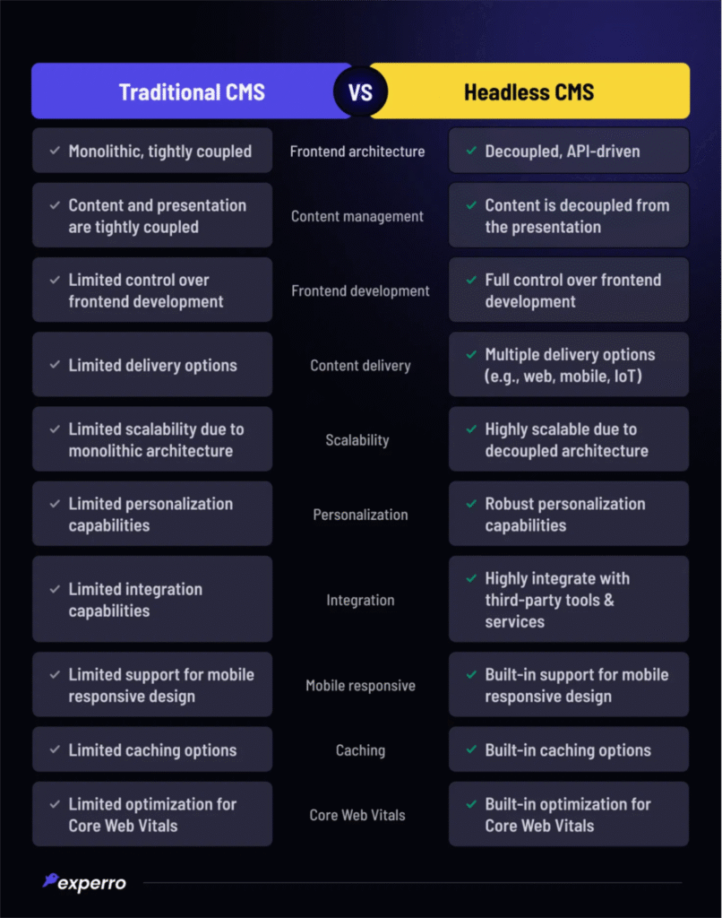 WordPress or Headless CMS? What You Need to Know

