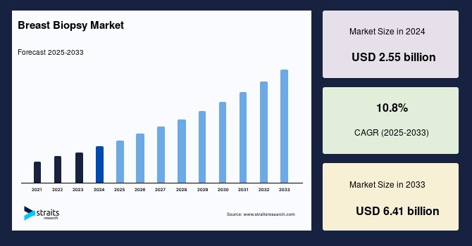Breast Biopsy Market