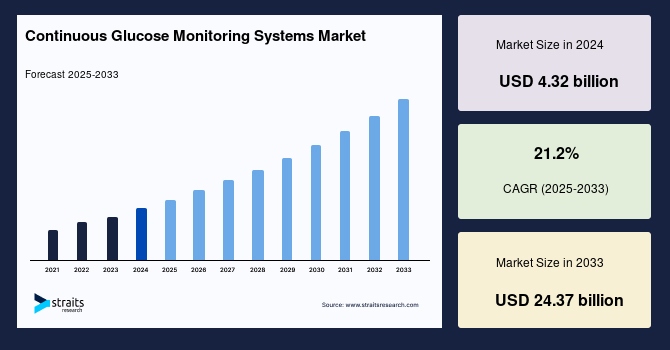 Continuous Glucose Monitoring Systems Market