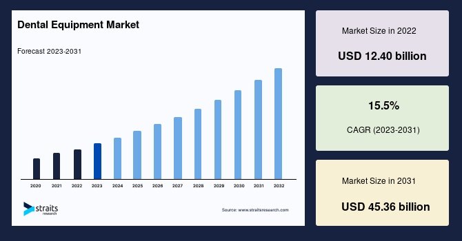 Dental Equipment Market
