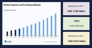 Dental Implants and Prosthesis Market