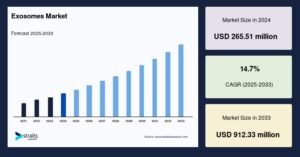 Exosomes Market