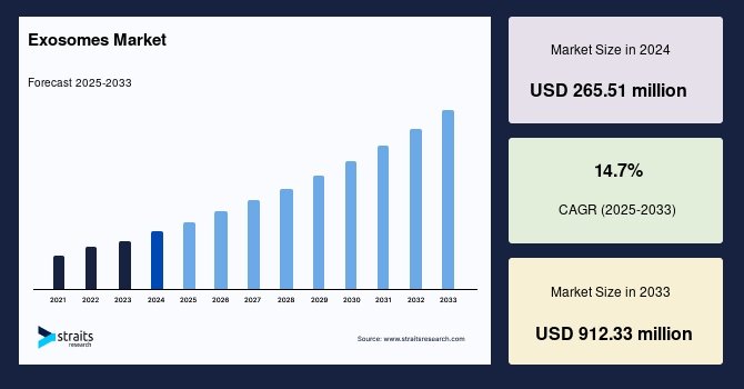Exosomes Market