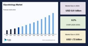 Glycobiology Market
