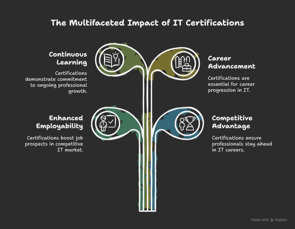 How Certifications Are Shaping the Future of IT Careers in 2025