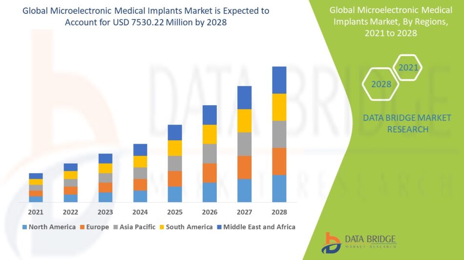 Microelectronic Medical Implants Market
