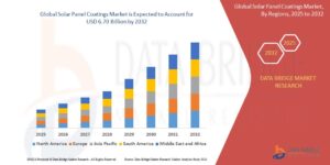 Solar Panel Coatings Market