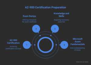 Boost Your Azure Fundamentals Success with the Latest AZ-900 Exam Dumps