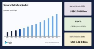 Urinary Catheters Market