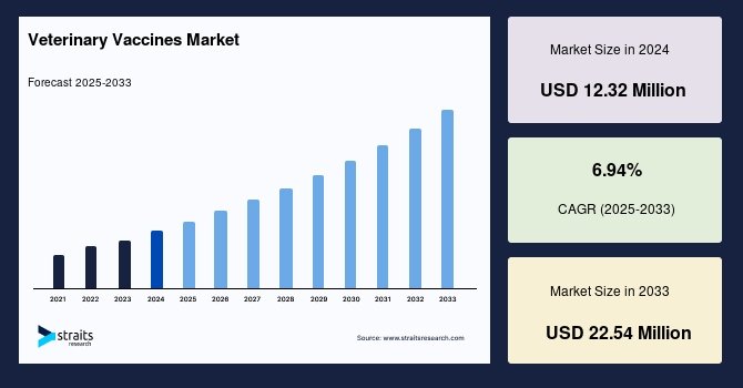 Veterinary Vaccines Market