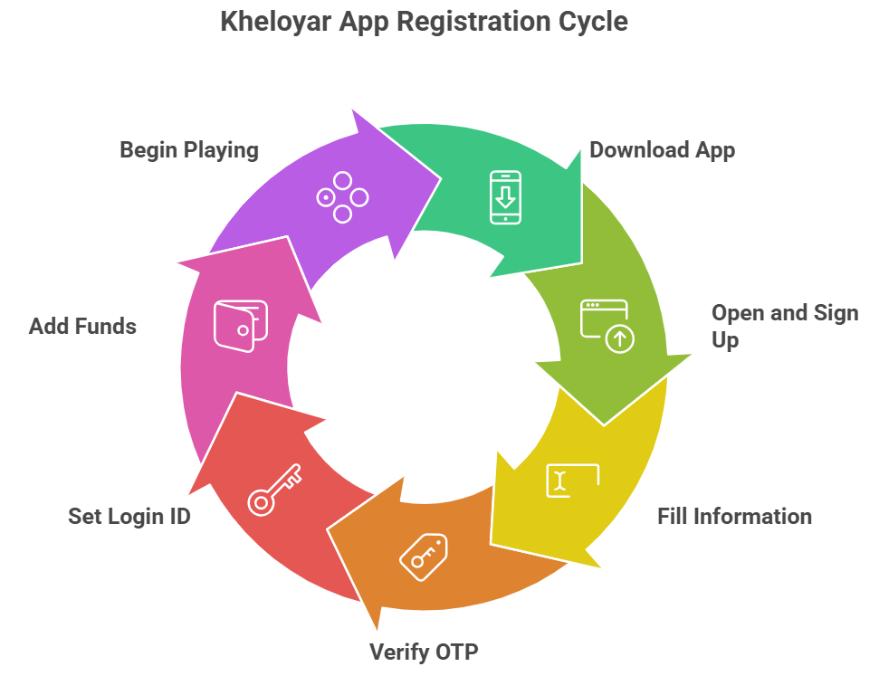 kheloyar app regestration cycle