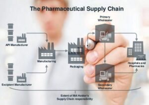 Pharmaceutical Supply Chain Management (SCM) Market