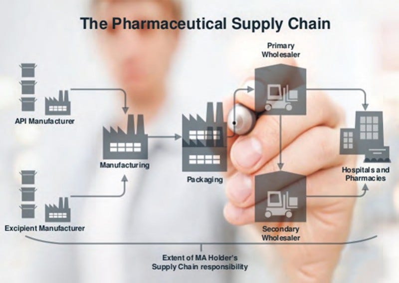 Pharmaceutical Supply Chain Management (SCM) Market