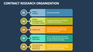 Contract Research Organization Market 