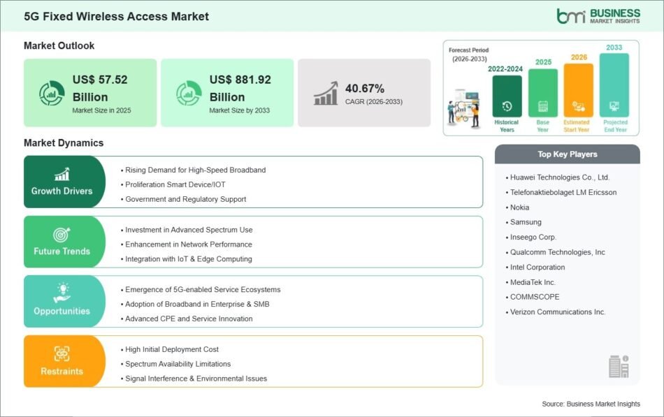 5G Fixed Wireless Access Market