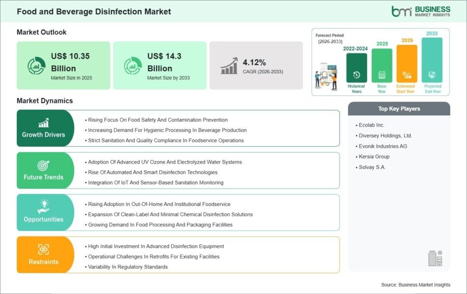 Food and Beverage Disinfection Market