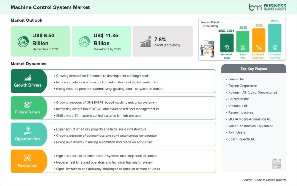 Machine Control System Market