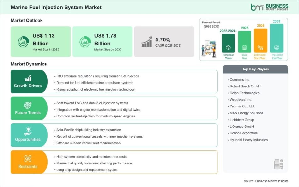 Marine Fuel Injection System Market
