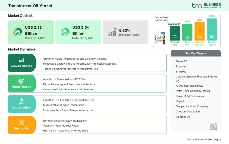 Transformer Oil Market
