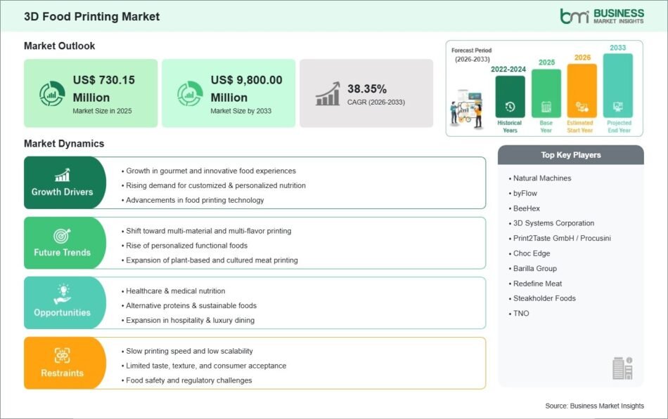 3D Food Printing Market