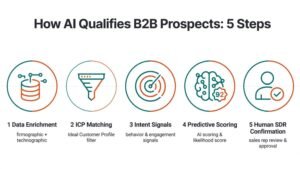 How Do AI-Powered Lead Generation Companies Qualify B2B Prospects-TGA Outreach