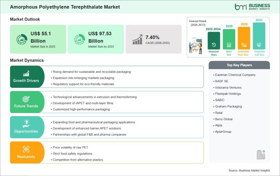 Amorphous Polyethylene Terephthalate Market