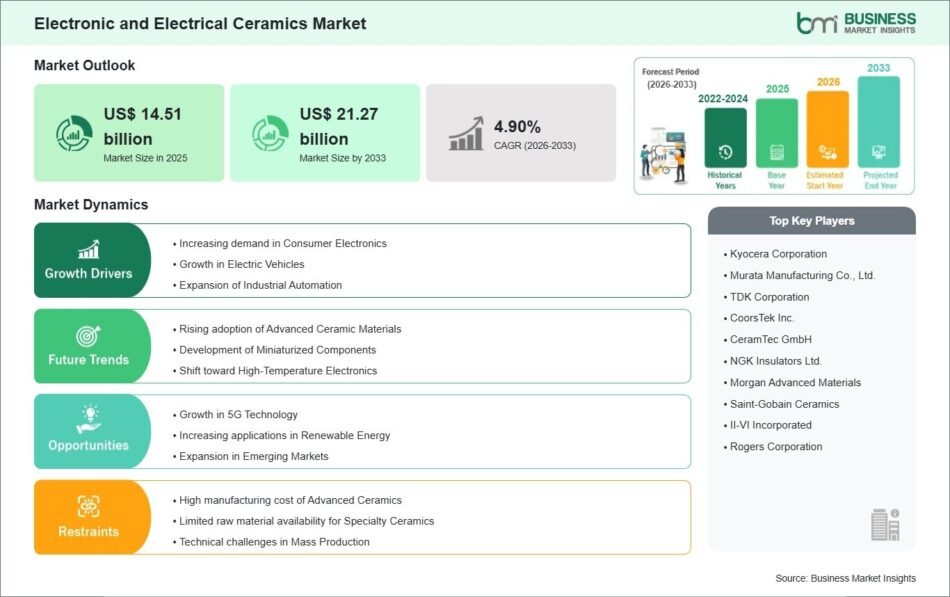 Electronic and Electrical Ceramics Market