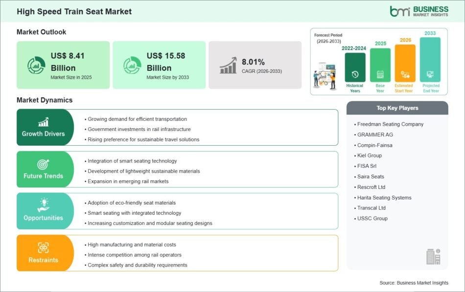 High Speed Train Seat Market