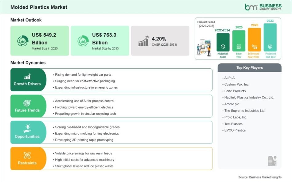 Molded Plastics Market