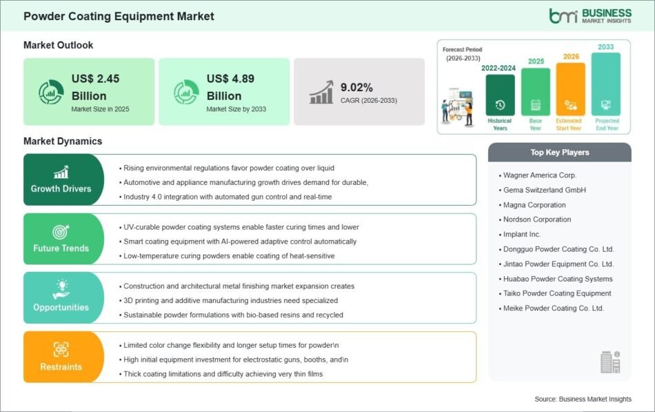Powder Coating Equipment Market