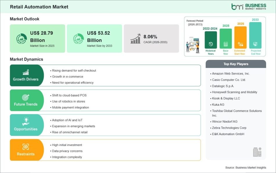Retail Automation Market
