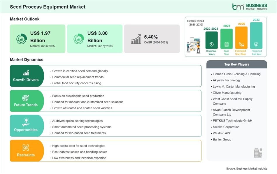Seeds Processing Equipment Market
