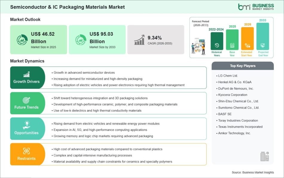 Semiconductor and IC Packaging Materials Market