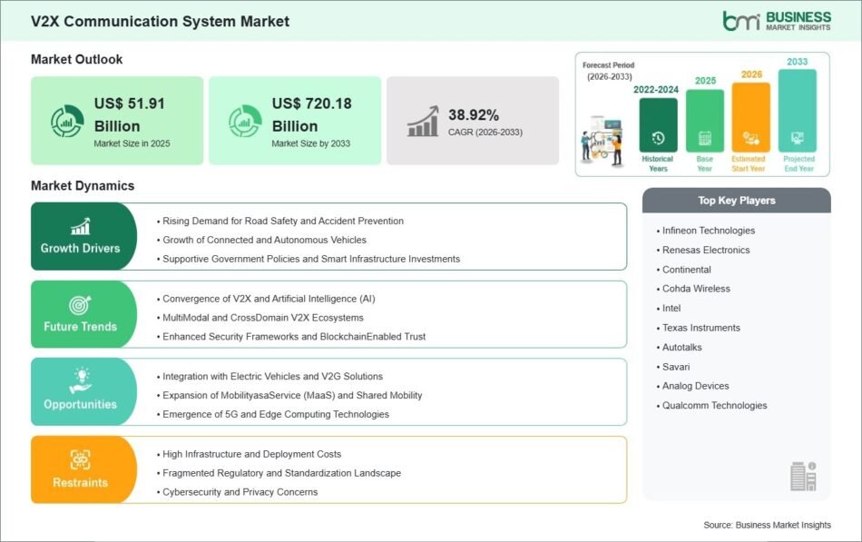 V2X Communication System Market