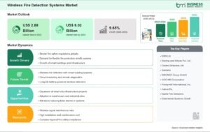 Wireless Fire Detection Systems Market